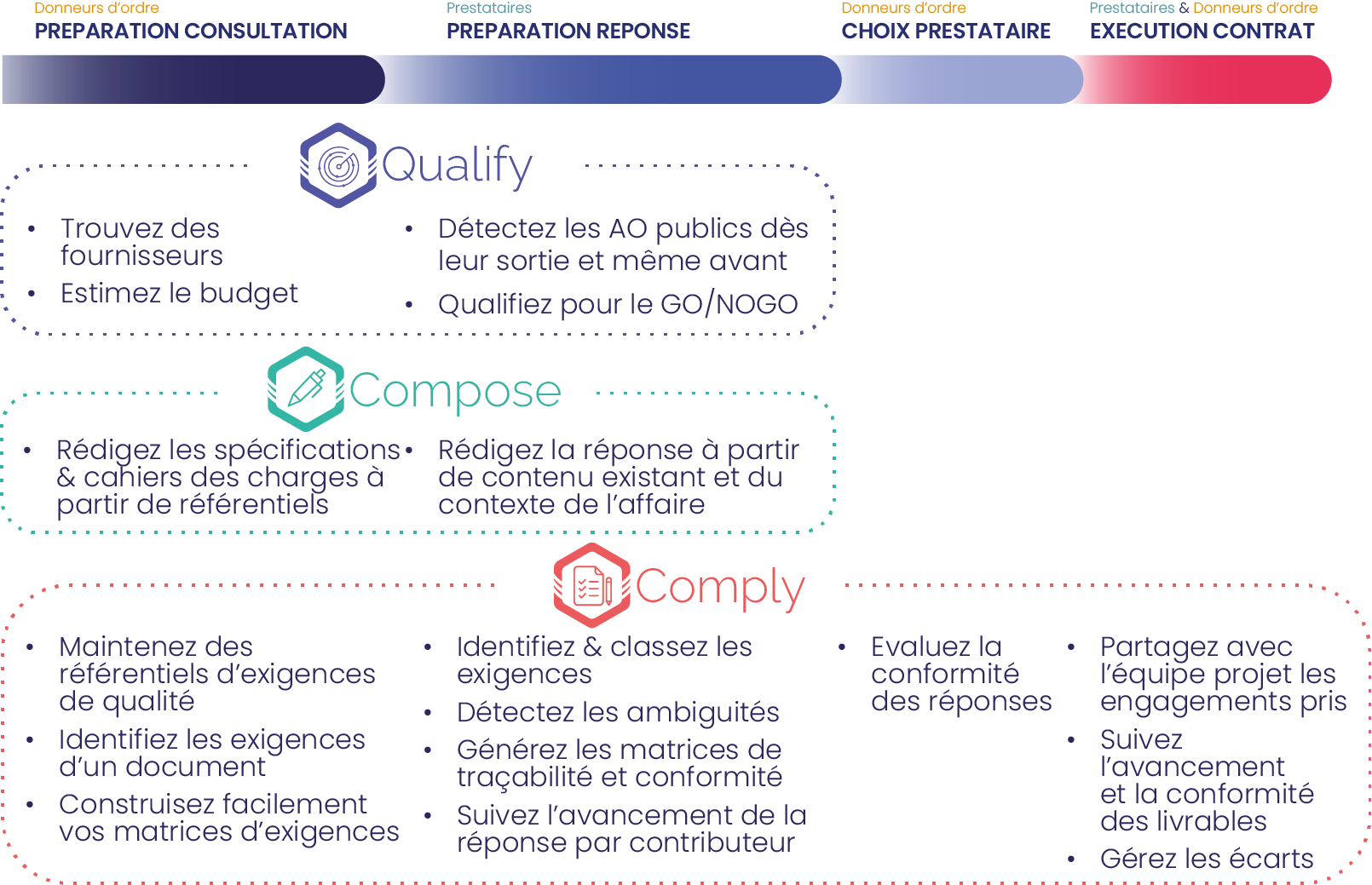 Nos solutions vous accompagnent tout au long du cycle de vie d’un projet.