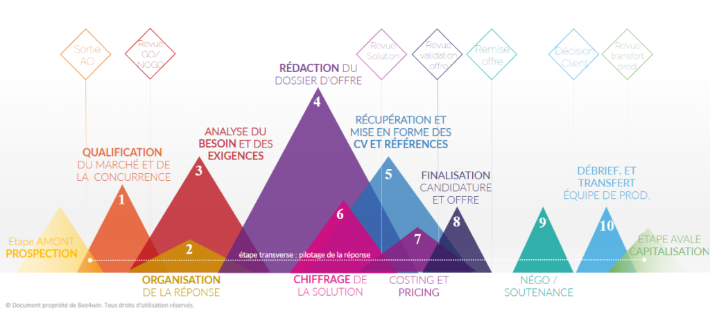 le-processus-avant-vente